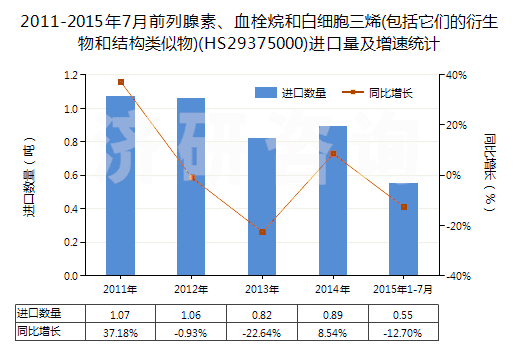 2011-2015年7月前列腺素、血栓烷和白細(xì)胞三烯(包括它們的衍生物和結(jié)構(gòu)類似物)(HS29375000)進(jìn)口量及增速統(tǒng)計(jì)